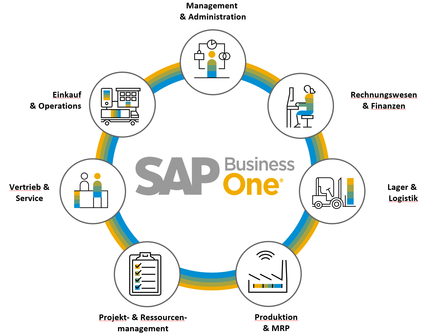 ERP Mit SAP Business One Mediatechnik Baum GmbH